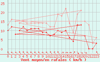 Courbe de la force du vent pour Le Touquet (62)