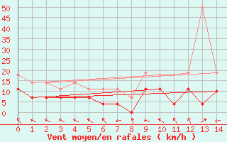 Courbe de la force du vent pour Rezekne