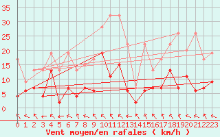 Courbe de la force du vent pour Bad Ragaz