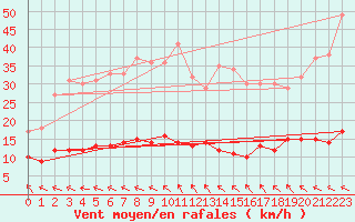 Courbe de la force du vent pour Montredon-Labessonni (81)