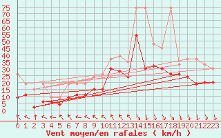 Courbe de la force du vent pour Bernina