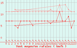 Courbe de la force du vent pour La Molina