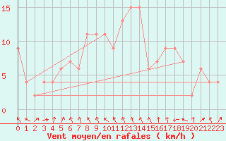 Courbe de la force du vent pour Leeming