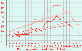 Courbe de la force du vent pour Istres (13)