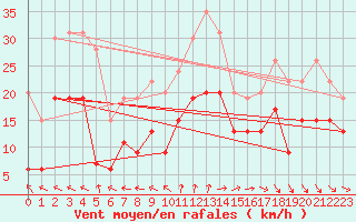 Courbe de la force du vent pour Cap Ferret (33)