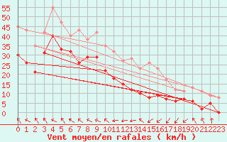 Courbe de la force du vent pour Cagnano (2B)