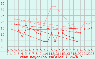 Courbe de la force du vent pour Sierra de Alfabia