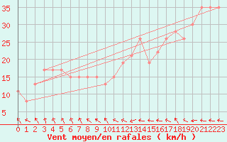 Courbe de la force du vent pour Grimsey