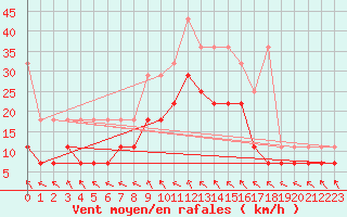 Courbe de la force du vent pour Angermuende