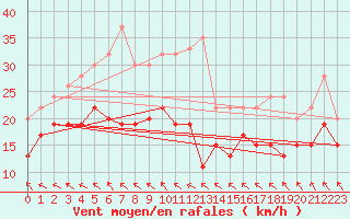 Courbe de la force du vent pour Hao