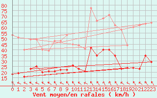 Courbe de la force du vent pour Millau - Soulobres (12)