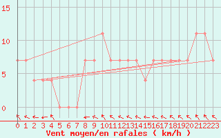 Courbe de la force du vent pour Baja