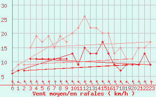 Courbe de la force du vent pour Roanne (42)