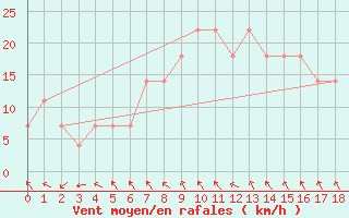 Courbe de la force du vent pour Wien / City