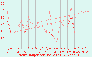 Courbe de la force du vent pour Nordstraum I Kvaenangen