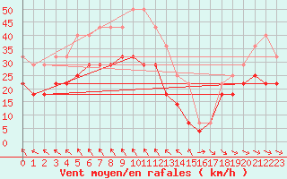 Courbe de la force du vent pour Uppsala