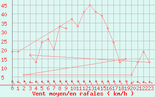 Courbe de la force du vent pour Trapani / Birgi