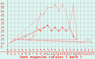 Courbe de la force du vent pour Gumpoldskirchen