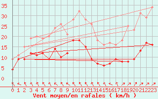 Courbe de la force du vent pour Alfeld