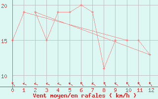 Courbe de la force du vent pour Ngayawili