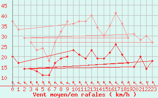 Courbe de la force du vent pour Toulouse-Blagnac (31)