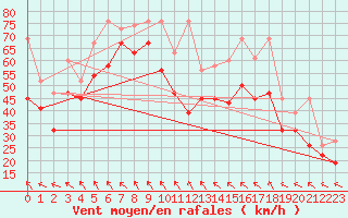 Courbe de la force du vent pour Jungfraujoch (Sw)