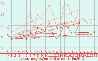 Courbe de la force du vent pour Roanne (42)