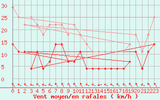 Courbe de la force du vent pour Vangsnes