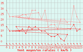 Courbe de la force du vent pour Vaduz