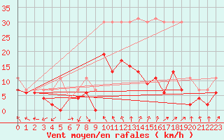 Courbe de la force du vent pour Brive-Laroche (19)