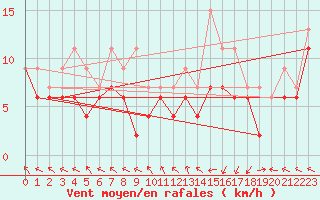 Courbe de la force du vent pour Pau (64)