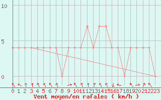 Courbe de la force du vent pour Dornbirn