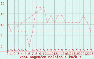Courbe de la force du vent pour Hurbanovo