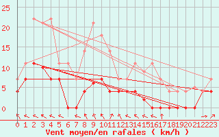 Courbe de la force du vent pour Hakadal