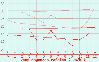 Courbe de la force du vent pour Greifswalder Oie