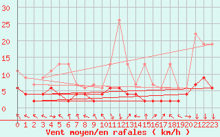 Courbe de la force du vent pour Montagnier, Bagnes