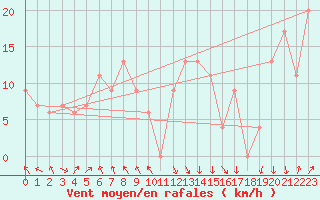 Courbe de la force du vent pour Kilmore Gap Aws