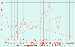 Courbe de la force du vent pour Yenierenkoy