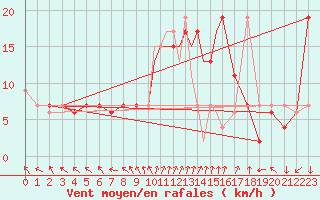 Courbe de la force du vent pour Marham