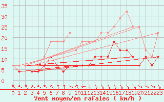 Courbe de la force du vent pour Pori Rautatieasema