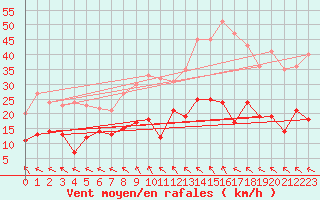 Courbe de la force du vent pour Cornus (12)