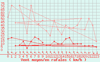 Courbe de la force du vent pour Elm