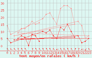 Courbe de la force du vent pour Belle-Isle-en-Terre (22)