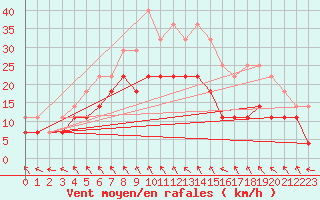 Courbe de la force du vent pour Mora