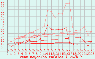 Courbe de la force du vent pour Nmes - Garons (30)