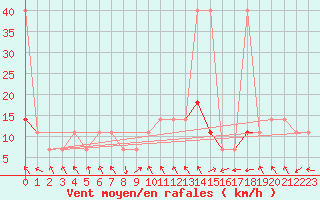 Courbe de la force du vent pour Usti Nad Labem