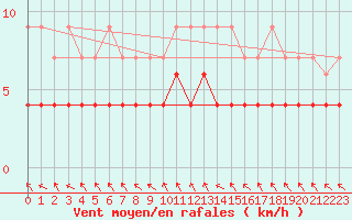 Courbe de la force du vent pour Buffalora