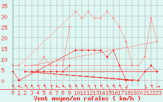 Courbe de la force du vent pour Kotsoy