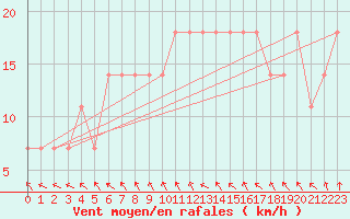 Courbe de la force du vent pour Mullingar