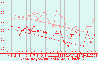 Courbe de la force du vent pour Metz-Nancy-Lorraine (57)